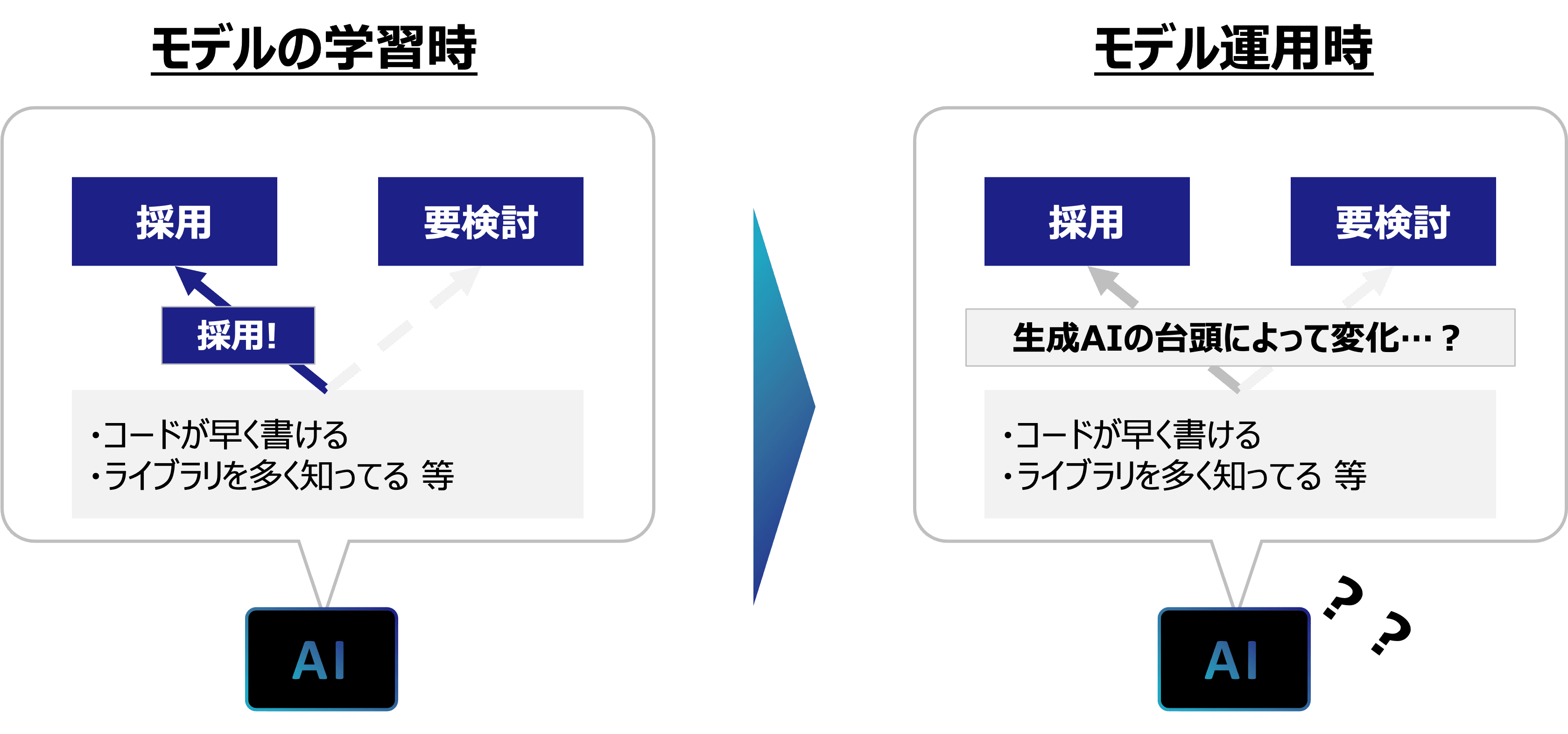 コンセプトドリフトの概要を説明する図。同じような入力に対して正解とすべき出力(入力と正解の関係)が時間とともに変化することを示す。