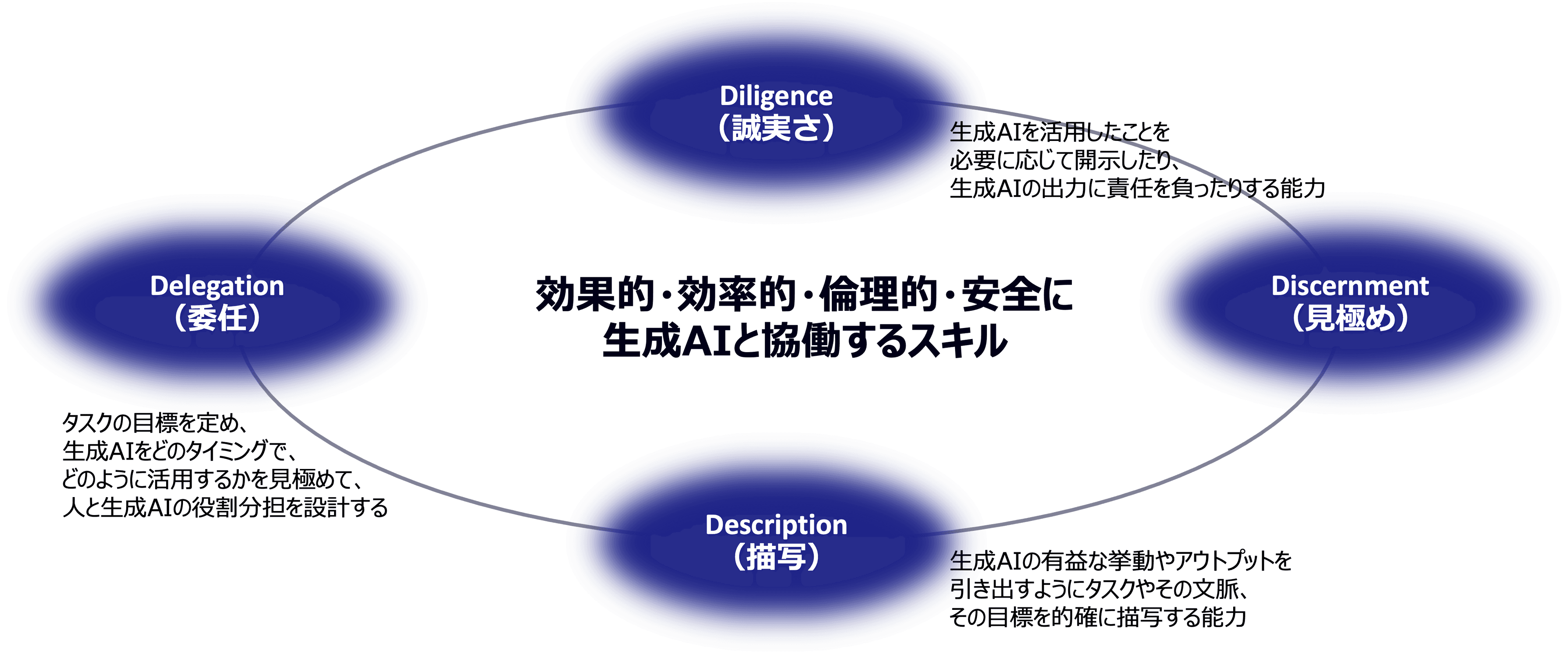 AI Fluencyの4Dフレームワークを示す図。効果的・効率的・倫理的・安全に生成AIと協働するためのスキルとして、Delegation(委任)、Description(描写)、Discernment(見極め)、Diligence(誠実さ)を整理している。